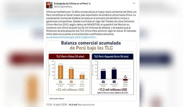 La representación diplomática destaca que las inversiones chinas en Perú superan los US$30.000 millones, generando empleo y divisas, sin incrementar la deuda del país. Foto: @ChinaEmbPeru/X