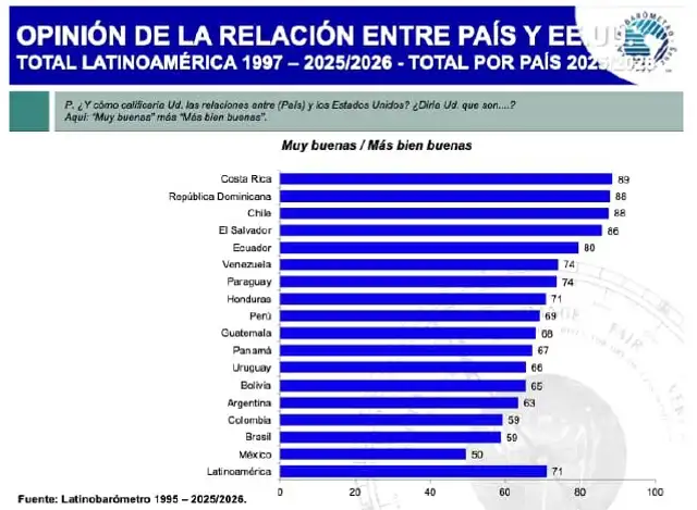 Opinión de la relación entre cada país latinoamericano y EE.UU. Foto: Latinobarómetro 2026 Opinión de la relación entre cada país latinoamericano y EE.UU. Foto: Latinobarómetro 2026