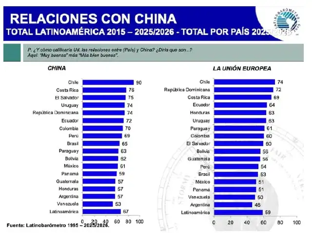 Relaciones entre cada país latinoamericano con China y la UE. Foto: Latinobarómetro 2026 Relaciones entre cada país latinoamericano con China y la UE. Foto: Latinobarómetro 2026